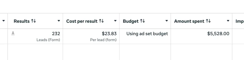 Meta Ads Manager results showing 232 form leads at $23.83 per lead from $5,528.00 in ad spend for a healthcare practice