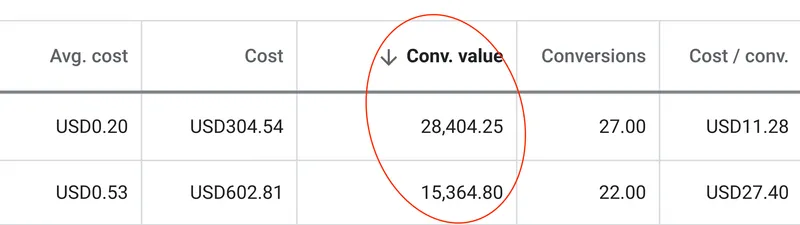 Google Ads performance table showing $28,404.25 in conversion value from $304.54 in ad spend, a 93x return