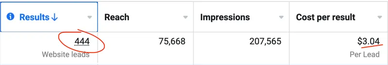 Meta Ads Manager table showing 444 website leads at $3.04 per lead reaching 75,668 people