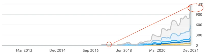 SEO keyword ranking chart showing growth from near zero to over 1,200 ranking keywords by December 2021