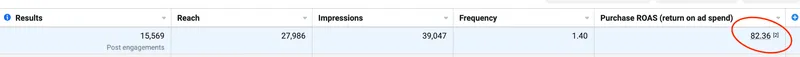 Meta Ads Manager results showing 82.36x purchase return on ad spend with 15,569 post engagements
