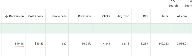Google Ads performance data showing 599 conversions, 637 phone calls, and 10.28% conversion rate for a healthcare practice