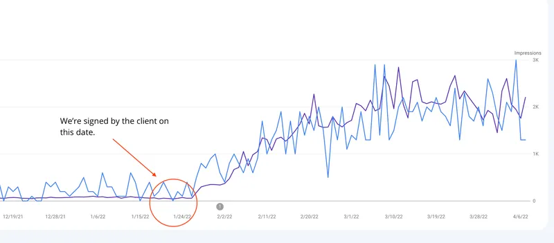 Google Search Console graph showing impressions surging from near-zero to over 3,000 per day within 10 weeks
