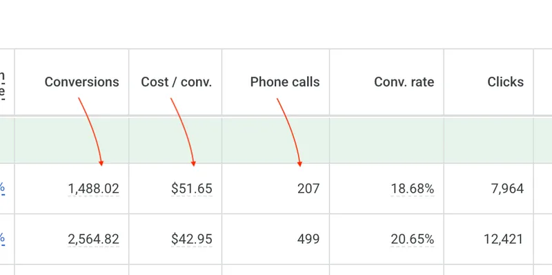 Google Ads performance table showing 2,564 conversions and 499 phone calls at $42.95 per conversion with 20.65% conversion rate