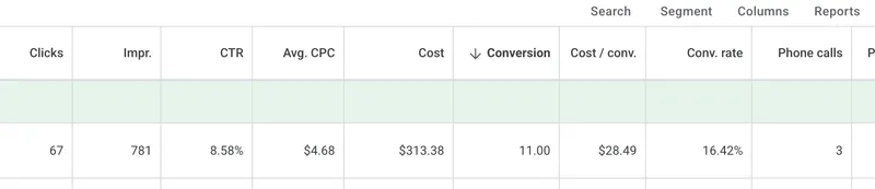 Google Ads results showing 11 conversions at $28.49 per conversion with 16.42% conversion rate for a healthcare practice