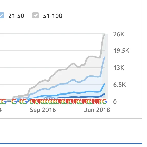 SEMrush chart showing organic keyword rankings growing from near-zero to over 26,000 between 2014 and 2018