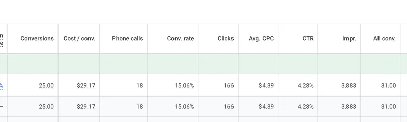 Google Ads campaign data showing 25 conversions, 18 phone calls, and 15.06% conversion rate for a healthcare practice