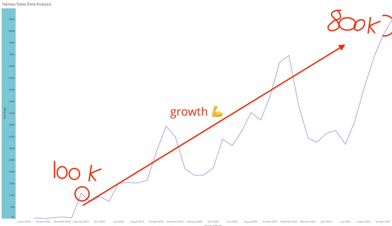 Tableau chart showing total sales growing from under $100K to over $800K per month over 3 years