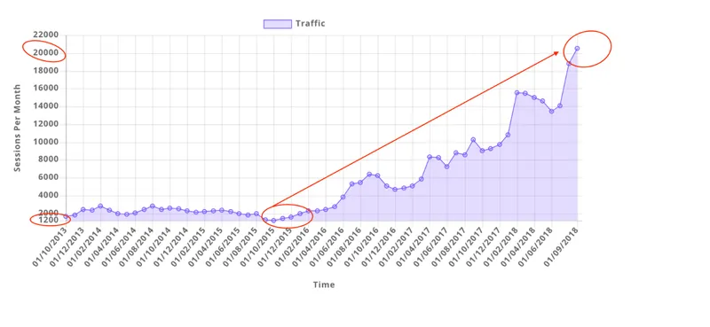 Google Analytics chart showing sessions growing from 1,200 to over 20,000 per month over approximately 5 years