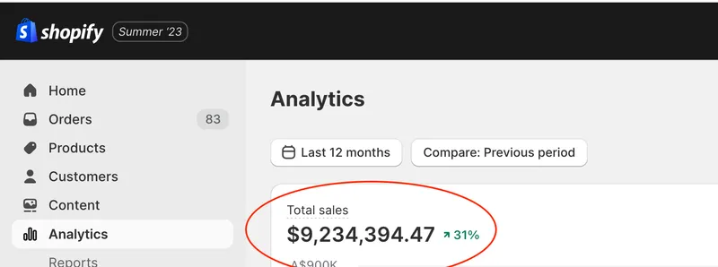 Shopify Analytics dashboard showing $9,234,394.47 in total sales over 12 months, up 31%